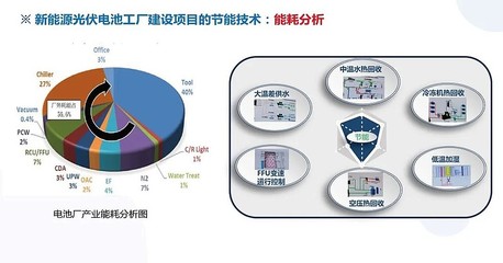 光伏行研报告:《新能源光伏电池厂房建造技术分享》 为进一步加速N型高效电池组件技术产业链协同创新发展,探讨N型产品在规模化进程中技术迭代与新产能爬坡升级降本趋势,网页链接 - 雪球